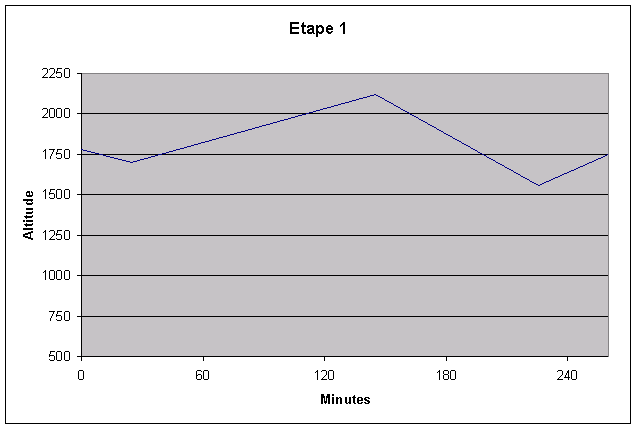 profil de l'tape 1