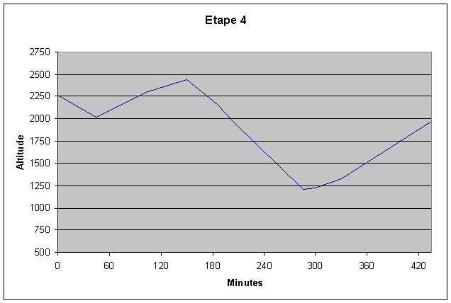 profil de l'tape 4