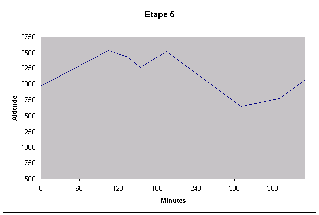 profil de l'tape 5