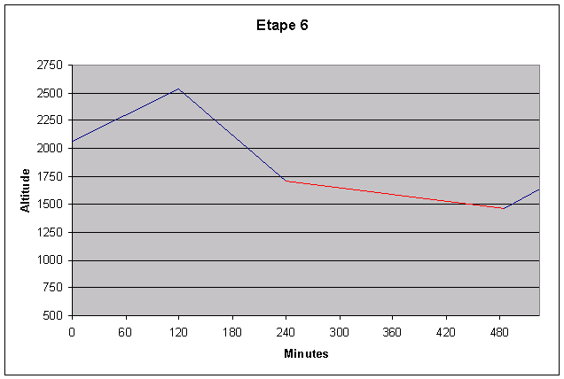 profil de l'tape 6