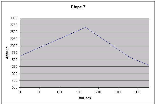 profil de l'tape 7