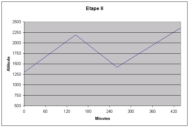 profil de l'tape 8