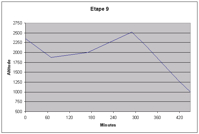 profil de l'tape 9